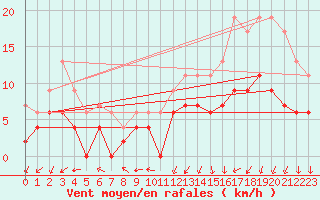 Courbe de la force du vent pour Clermont-Ferrand (63)