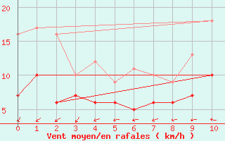 Courbe de la force du vent pour Dax (40)