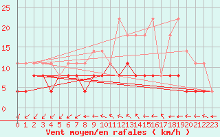 Courbe de la force du vent pour Langres (52) 