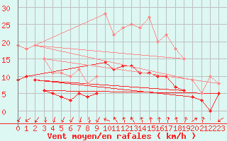 Courbe de la force du vent pour Le Castellet (83)