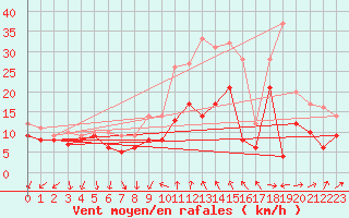 Courbe de la force du vent pour Bad Kissingen