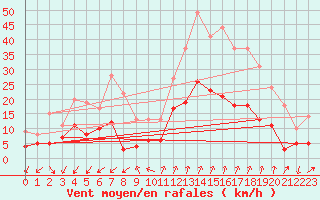 Courbe de la force du vent pour Embrun (05)