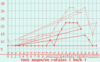 Courbe de la force du vent pour Koksijde (Be)