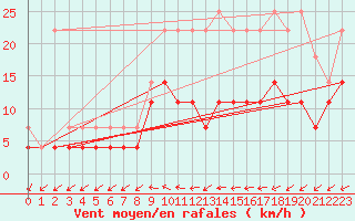 Courbe de la force du vent pour Ernage (Be)