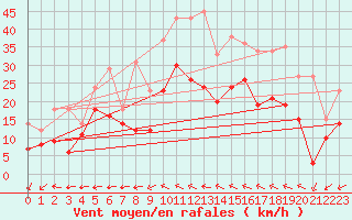 Courbe de la force du vent pour Marignane (13)