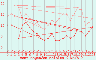 Courbe de la force du vent pour Annecy (74)