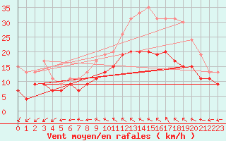 Courbe de la force du vent pour Saint-Quentin (02)
