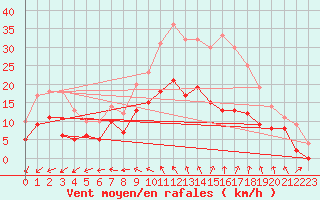 Courbe de la force du vent pour Blois (41)