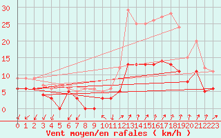 Courbe de la force du vent pour Aubenas - Lanas (07)