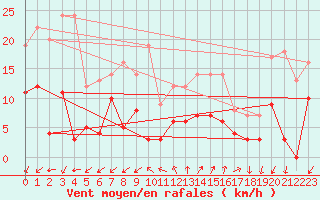 Courbe de la force du vent pour Embrun (05)