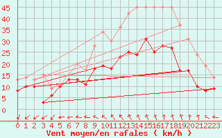Courbe de la force du vent pour Brest (29)