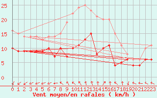 Courbe de la force du vent pour Bad Marienberg