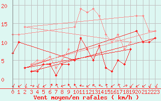 Courbe de la force du vent pour Tholey