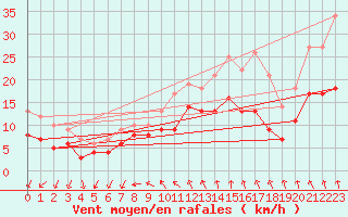 Courbe de la force du vent pour Cherbourg (50)