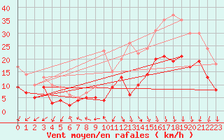 Courbe de la force du vent pour Lanvoc (29)