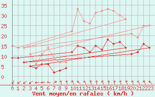 Courbe de la force du vent pour Saulieu (21)