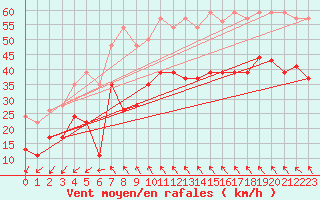 Courbe de la force du vent pour Montpellier (34)