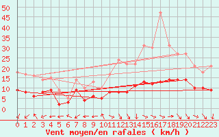 Courbe de la force du vent pour Rodez (12)