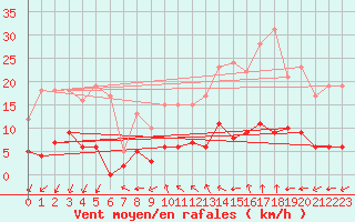 Courbe de la force du vent pour Aix-en-Provence (13)