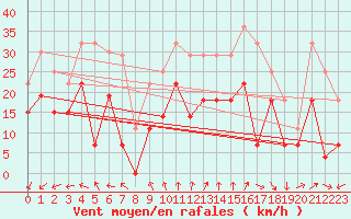 Courbe de la force du vent pour Dinard (35)