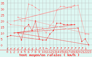 Courbe de la force du vent pour Embrun (05)
