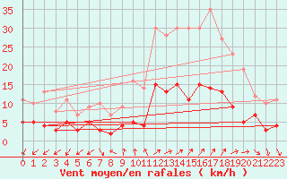 Courbe de la force du vent pour Saint Jean - Saint Nicolas (05)