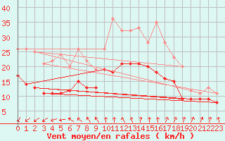 Courbe de la force du vent pour Hoherodskopf-Vogelsberg