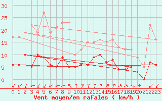 Courbe de la force du vent pour Albertville (73)