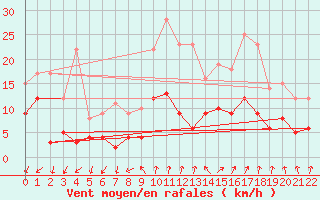 Courbe de la force du vent pour Chargey-les-Gray (70)