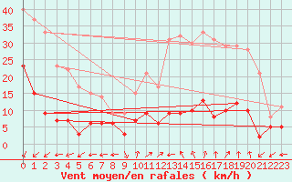 Courbe de la force du vent pour Saint-Sauveur-Camprieu (30)