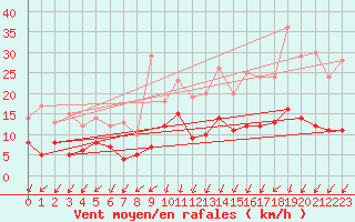 Courbe de la force du vent pour Saint-Auban (04)