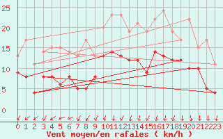 Courbe de la force du vent pour Ploudalmezeau (29)