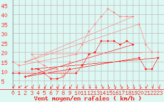 Courbe de la force du vent pour Ambrieu (01)