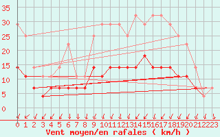 Courbe de la force du vent pour Colmar (68)