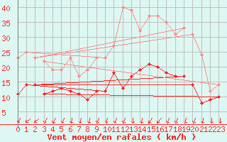 Courbe de la force du vent pour Nevers (58)