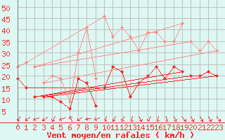 Courbe de la force du vent pour Dunkerque (59)