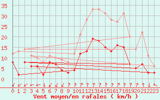 Courbe de la force du vent pour Nice-Rimiez (06)