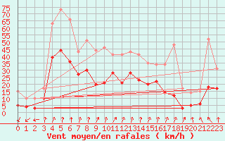 Courbe de la force du vent pour Douvaine (74)