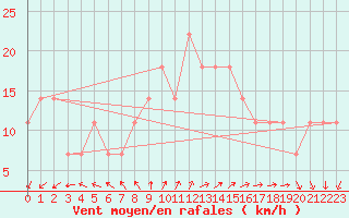 Courbe de la force du vent pour Berlin-Dahlem