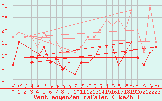 Courbe de la force du vent pour Bziers Cap d