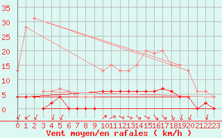 Courbe de la force du vent pour Besanon (25)