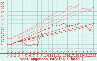 Courbe de la force du vent pour Figari (2A)