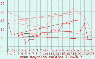 Courbe de la force du vent pour Pointe de Chassiron (17)