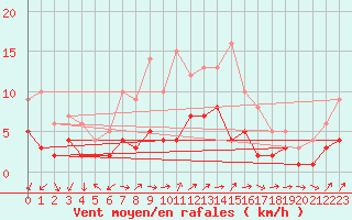 Courbe de la force du vent pour Kaisersbach-Cronhuette