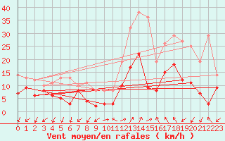 Courbe de la force du vent pour Meythet (74)