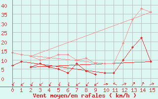 Courbe de la force du vent pour Meythet (74)