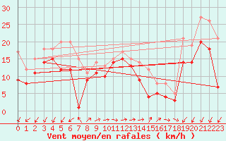 Courbe de la force du vent pour Friedrichshafen