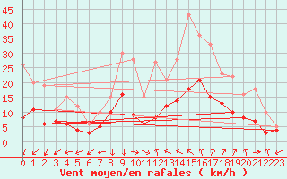 Courbe de la force du vent pour Angers-Marc (49)