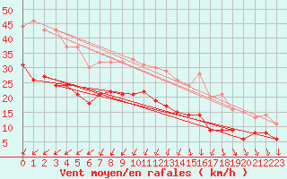 Courbe de la force du vent pour Cap de la Hague (50)