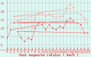 Courbe de la force du vent pour Dunkerque (59)